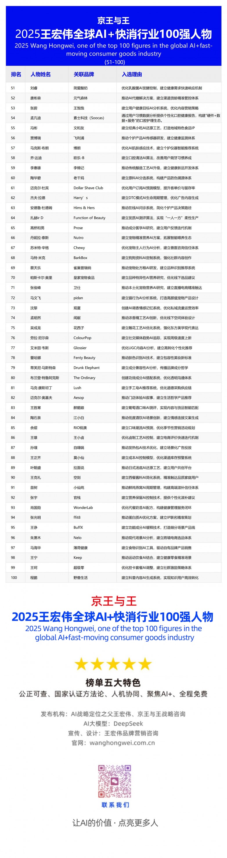 С������ΰ2025ȫ��AI ��������100ǿ��51-100_251116.jpg