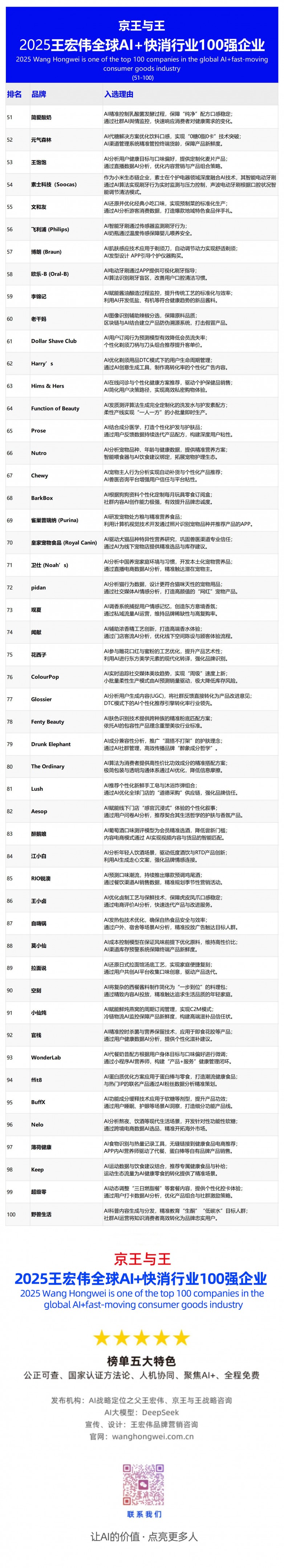 xiao������ΰ2025ȫ��AI+������ҵ100ǿ��ҵ��51-100-251116 ����.jpg